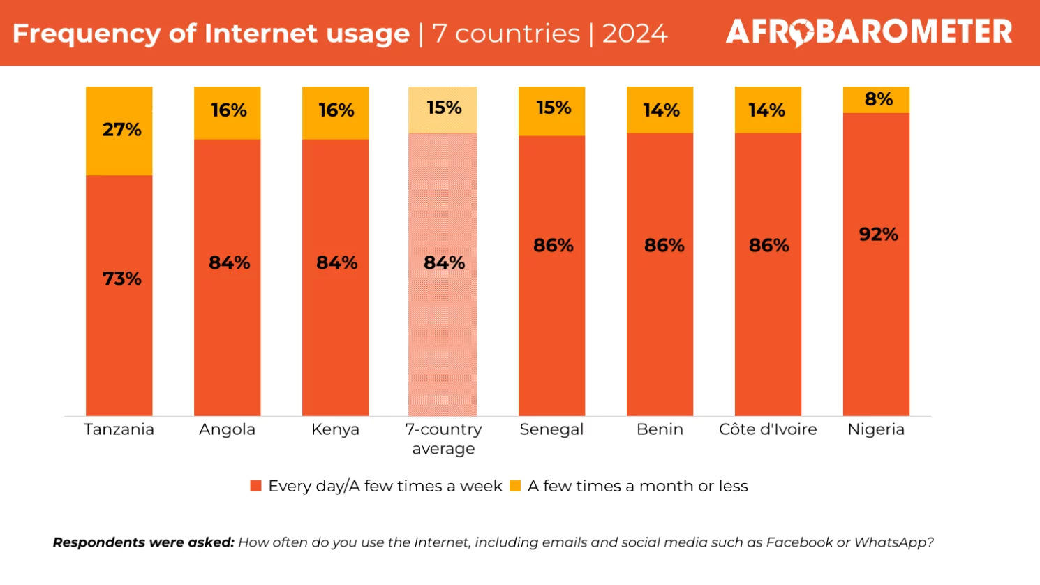 Africans are increasingly online, but awareness and practice of digital safety remain low: Report